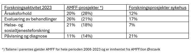 Forskningsaktivitet i AMFF og i helseforetak
