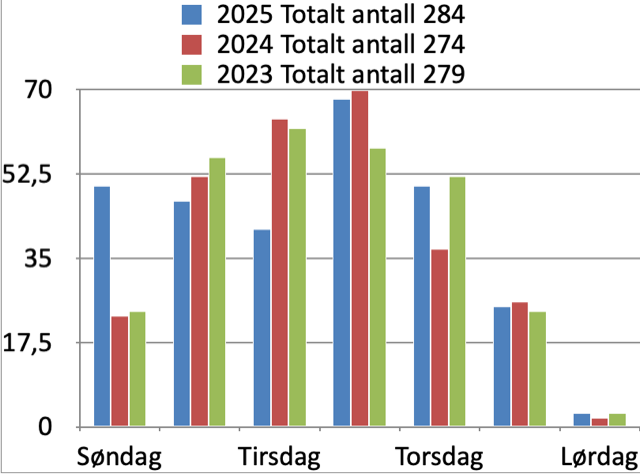 Dette er en oversikt over antall pasienter på IHS sin skadestue de seneste årene.