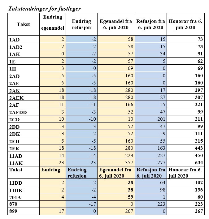 Takstendring for fastleger - tabell