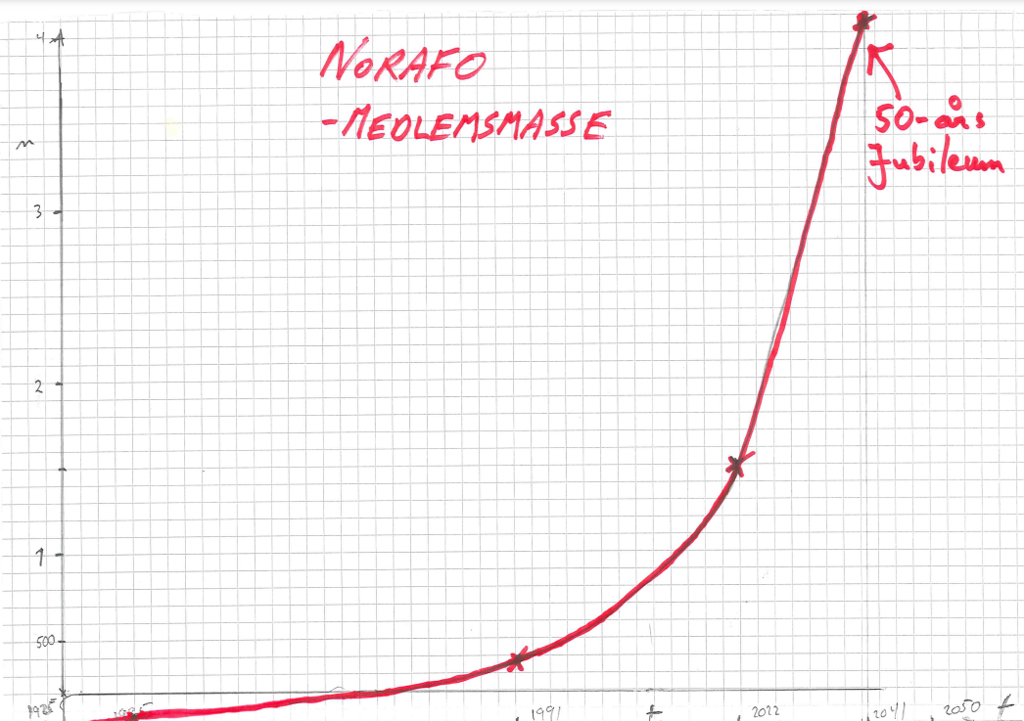 bilde av et diagram