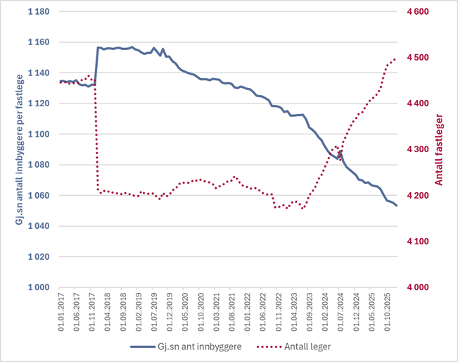 næringsdrivende fastlegenes listestørrelse har blitt redusert fra 2017 til 2025, noe denne grafen viser