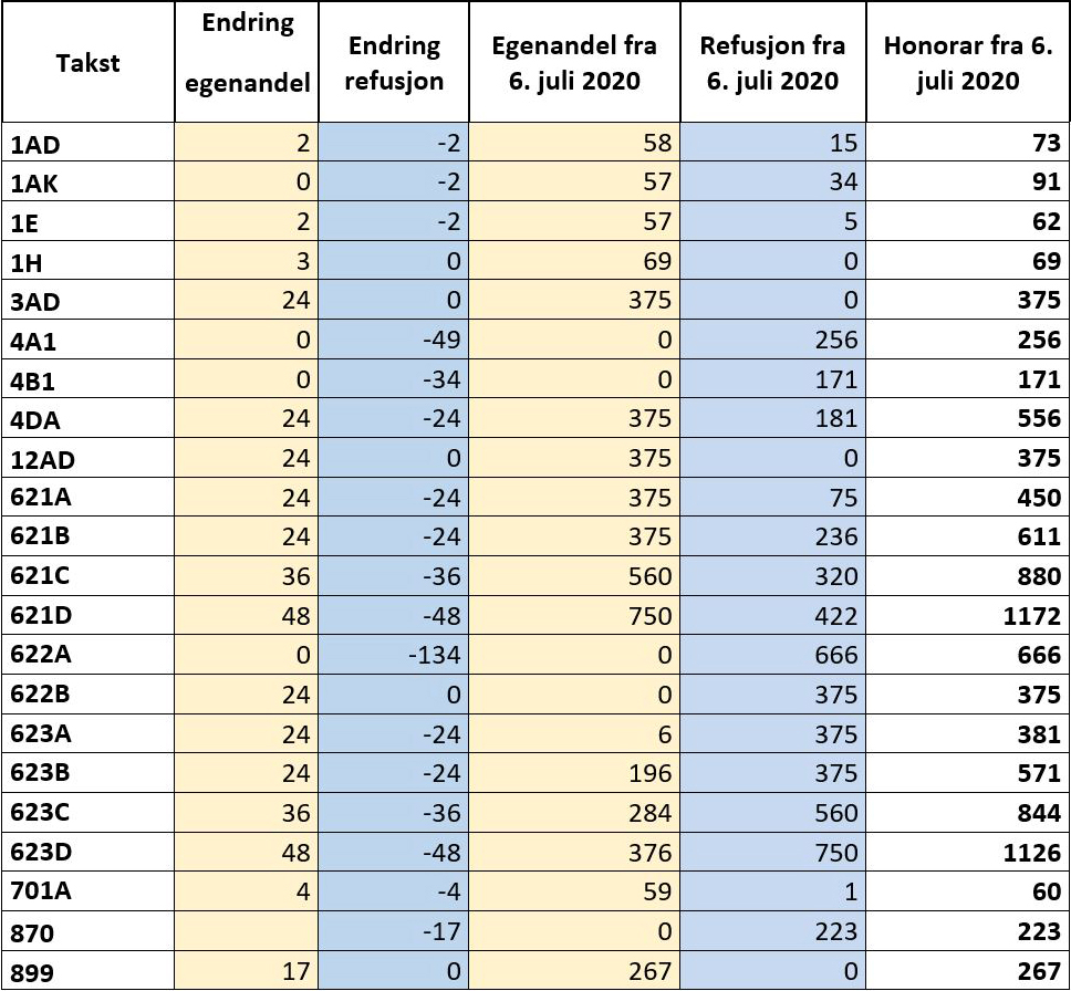 Tabell over takstendringer for avtalespesialister