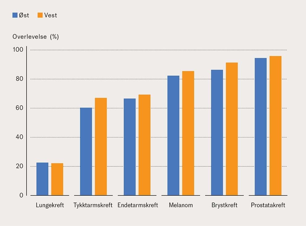 Overlevelse i prosent av ulike kreftformer mellom Oslo vest og Oslo &#216;st.
