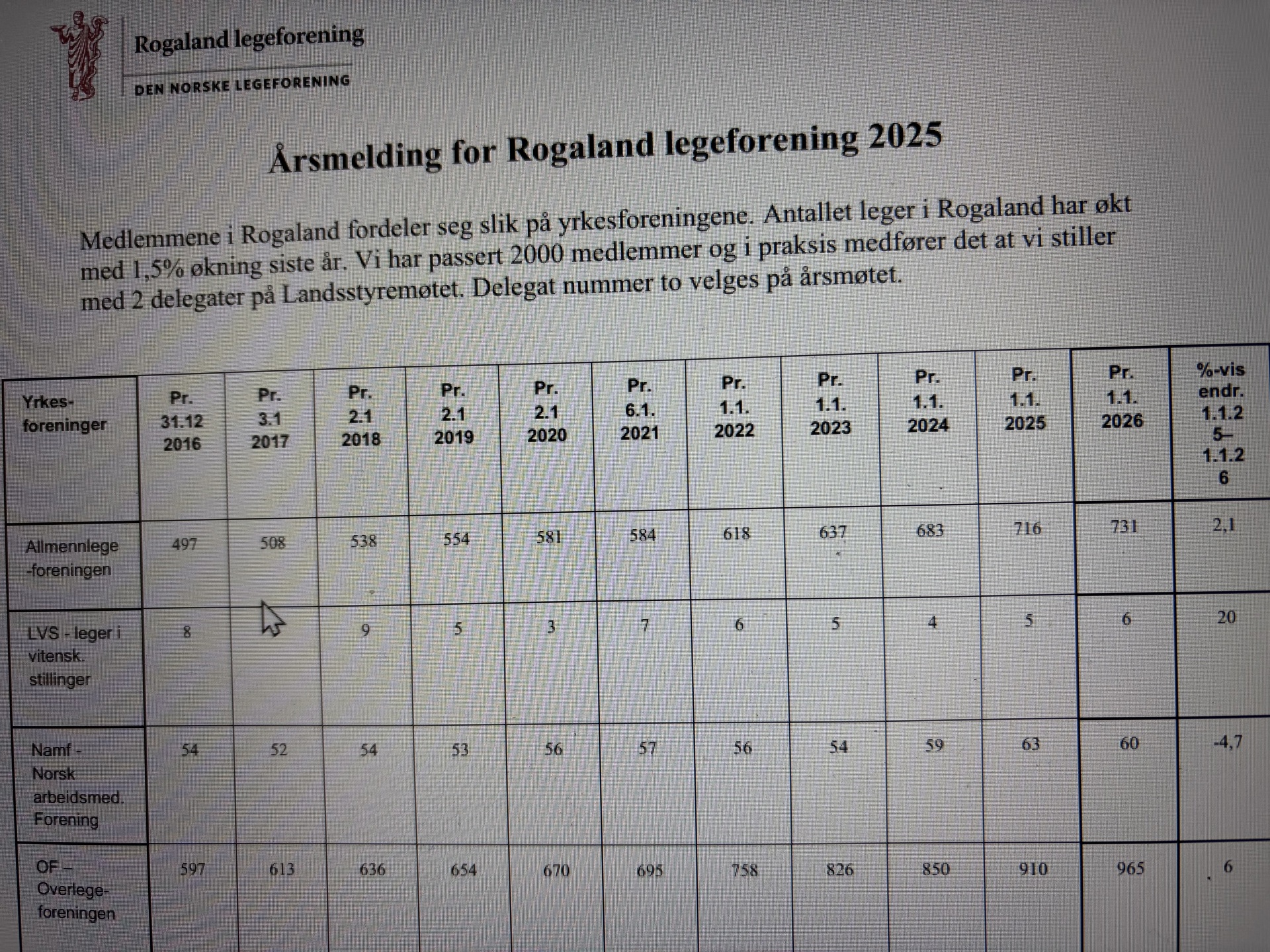 Årsmelding 2025 Rogaland legeforening