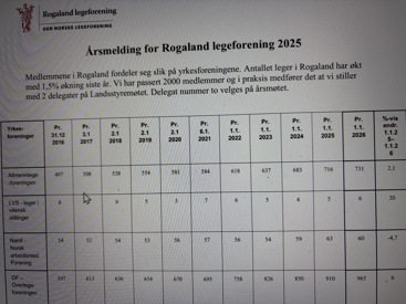 Årsmelding 2025 Rogaland legeforening